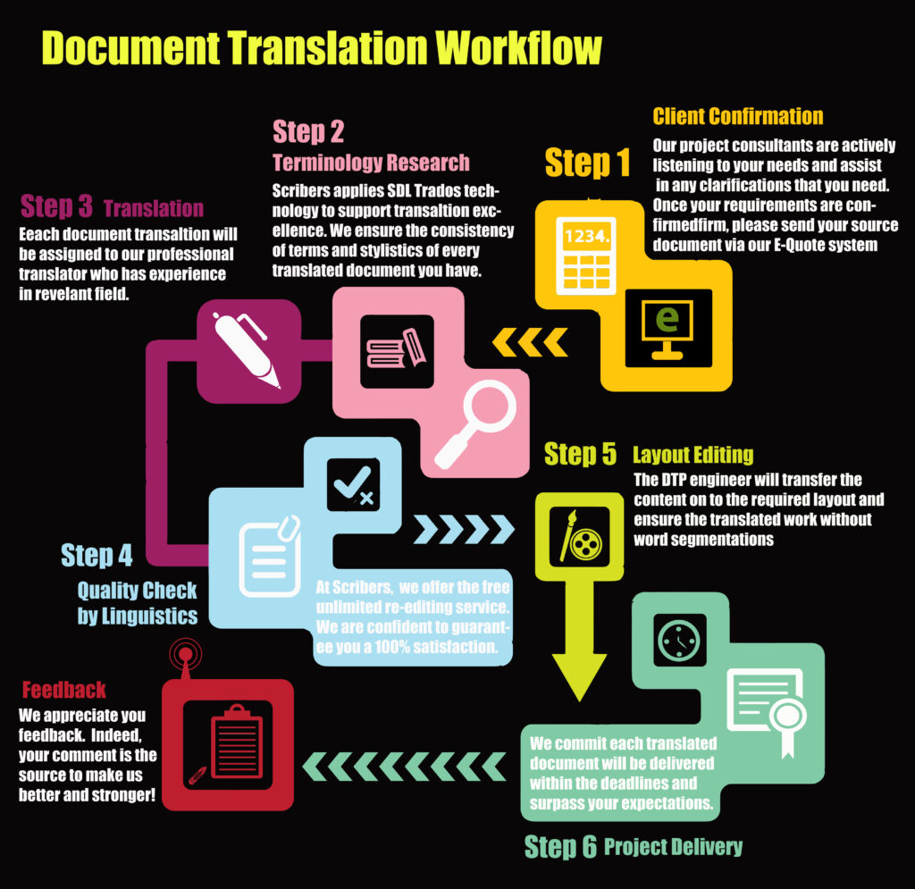 document-translation-workflow-infographic1